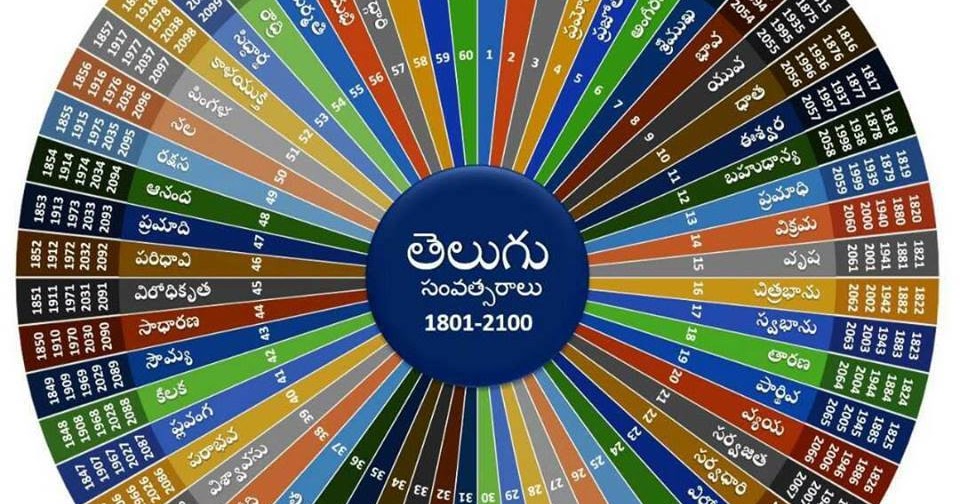Telugu Years