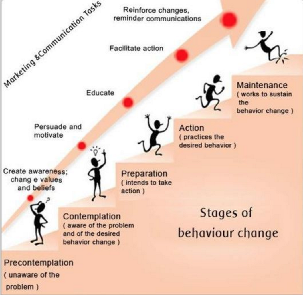 Changing Behaviour